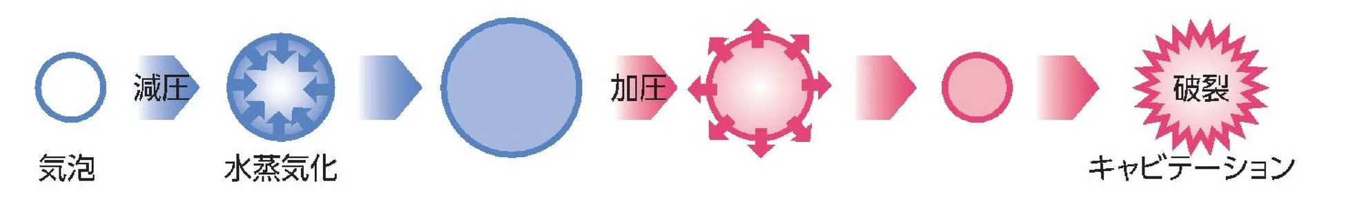 キャビテーション図解