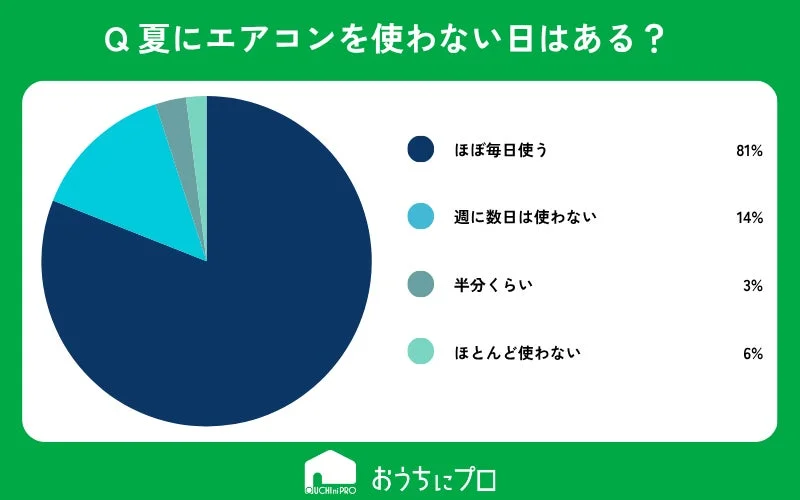 夏にエアコンを使わない日があるかについてのアンケート結果