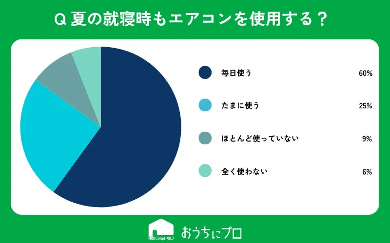 夏の就寝時のエアコン使用状況に関するアンケート結果
