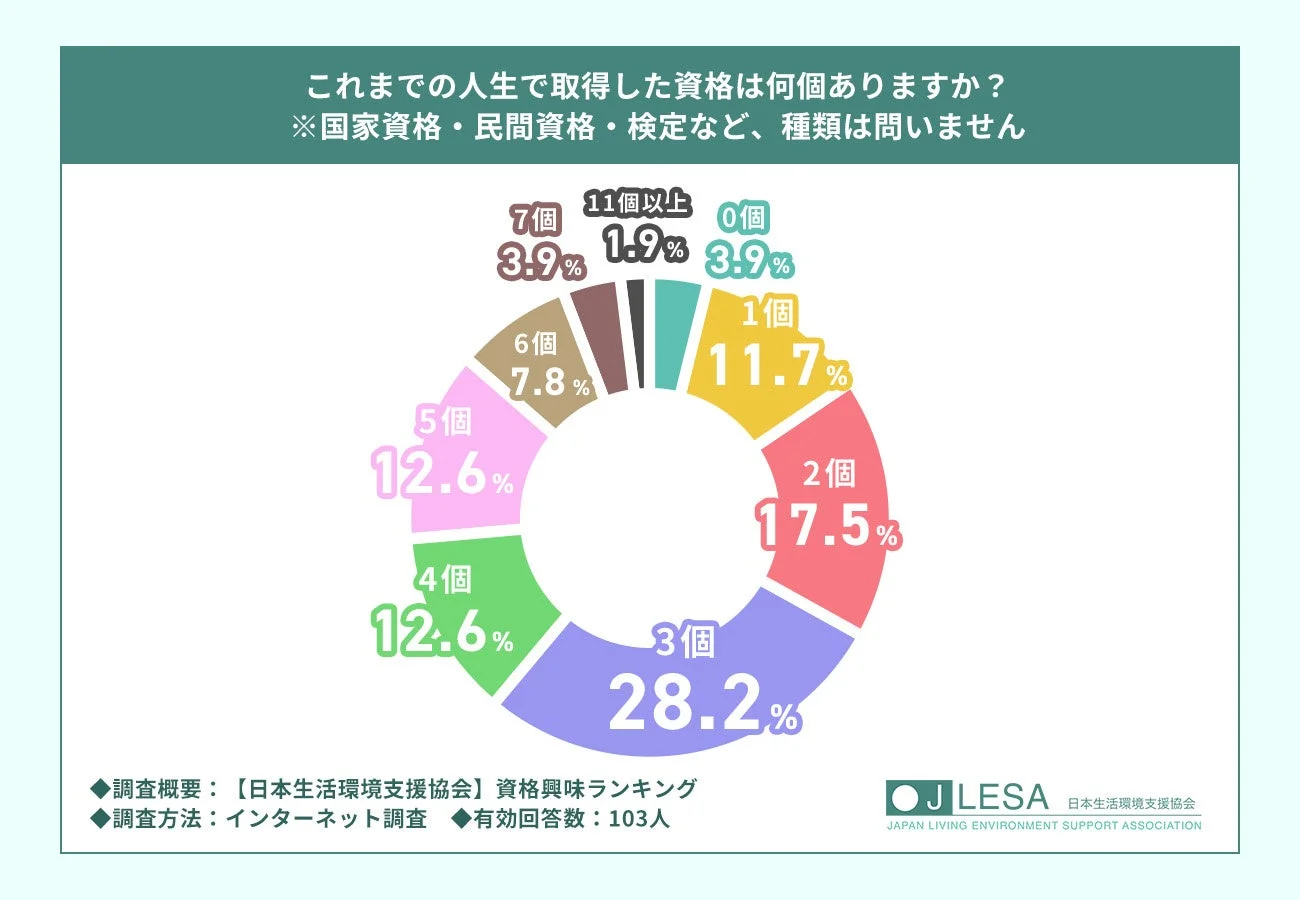 取得した資格の数に関する円グラフ