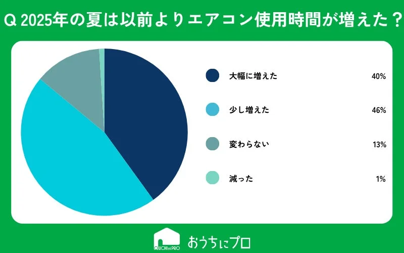 2025年の夏のエアコン使用時間に関するアンケート結果