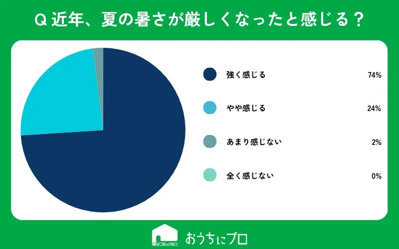 夏の暑さが厳しくなったと感じるかというアンケート結果