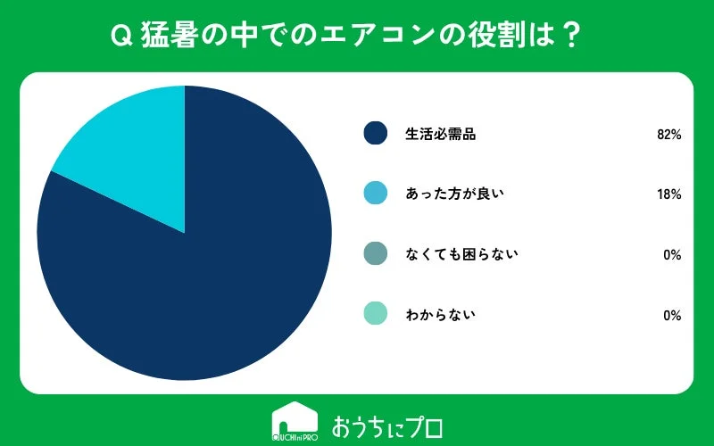 猛暑におけるエアコンの役割に関するアンケート結果