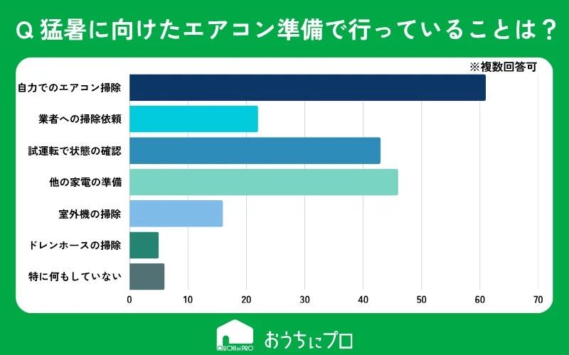猛暑に向けたエアコン準備に関するアンケート結果