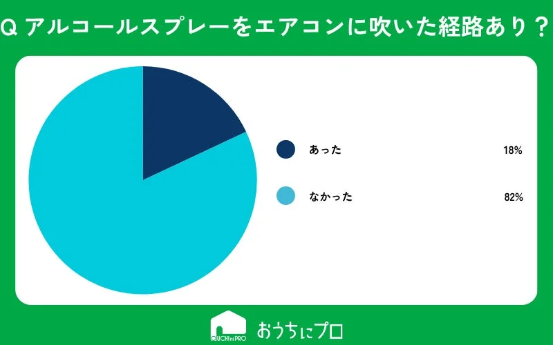 アルコールスプレーをエアコンに吹きかけた経験に関する円グラフ