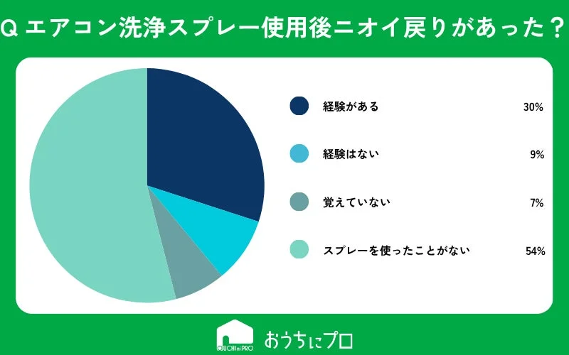 エアコン洗浄スプレー使用後のニオイ戻りに関する円グラフ