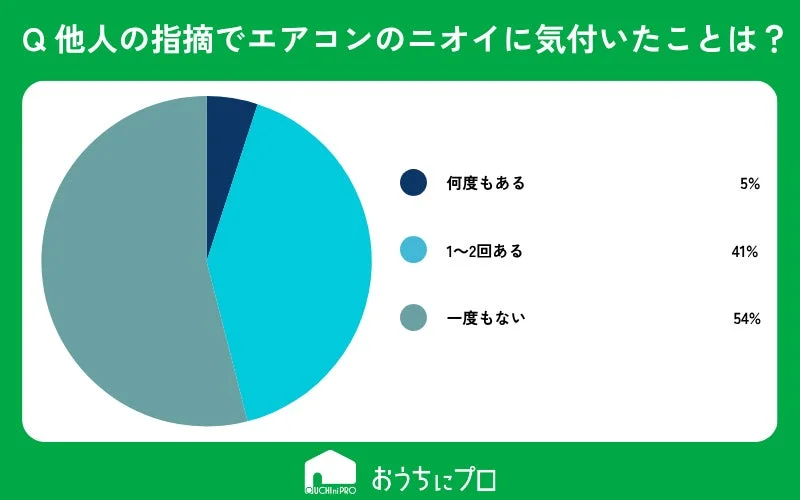 Q 他人の指摘でエアコンのニオイに気付いたことは？