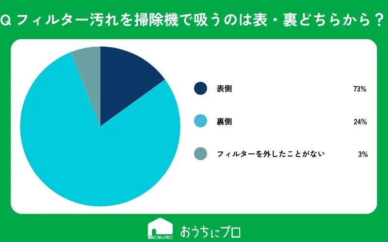 フィルターの汚れを掃除機で吸う際の向きに関する円グラフ