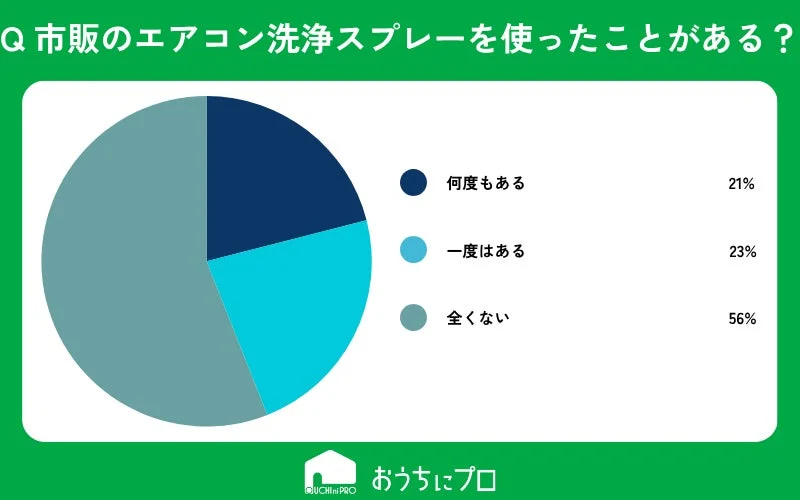 市販のエアコン洗浄スプレー使用経験に関する円グラフ