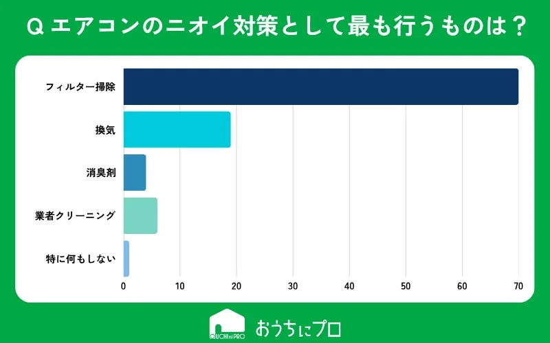 Q エアコンのニオイ対策として最も行うものは?
