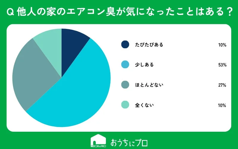 Q 他の家のエアコン臭が気になったことはある？