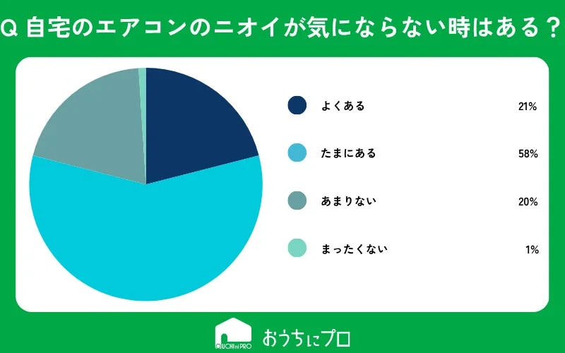 Q 自宅のエアコンのニオイが気にならない時はある？