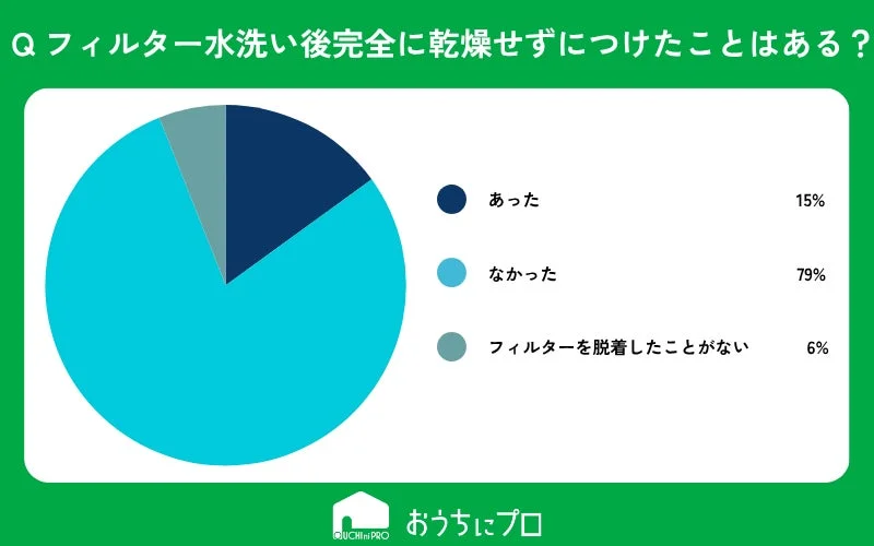 フィルターを水洗い後、完全に乾燥させずに取り付けた経験に関する円グラフ