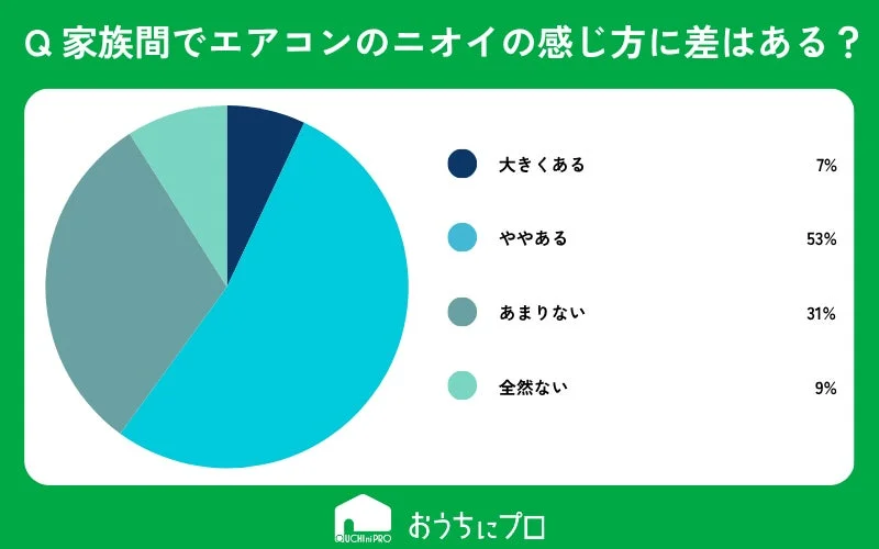 Q 家族間でエアコンのニオイの感じ方に差はありますか？