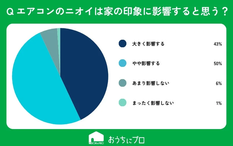 Q エアコンのニオイは家の印象に影響すると思う？