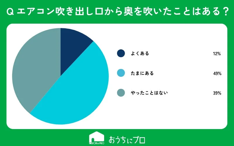 エアコンの吹き出し口から奥を拭いた経験に関する円グラフ