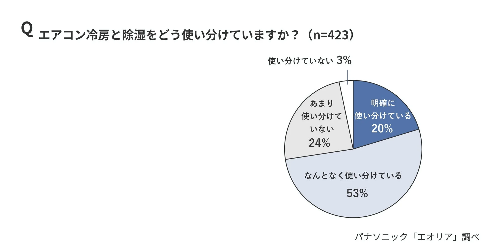 エアコン冷房と除湿の使い分けに関する円グラフ