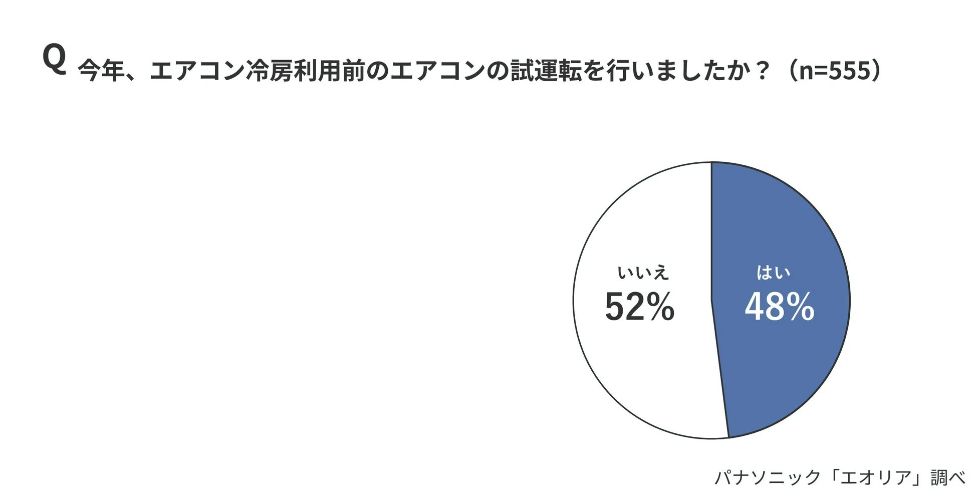 エアコン試運転状況の円グラフ