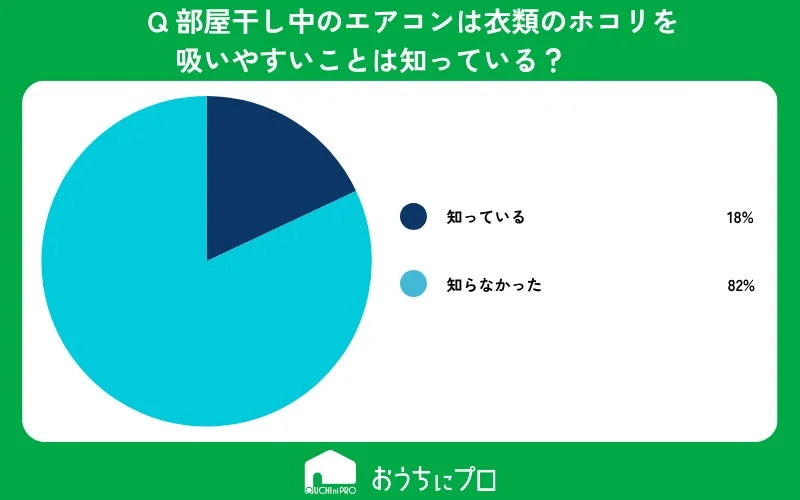 部屋干し中のエアコンがホコリを吸いやすいことへの認識に関する円グラフ