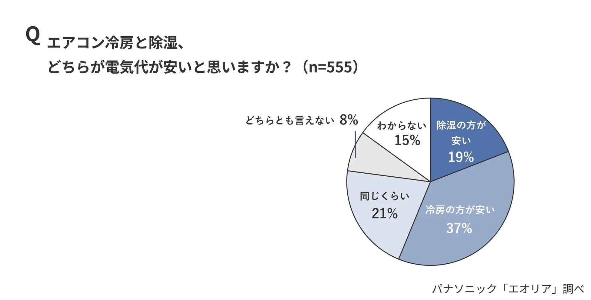 エアコン冷房と除湿の電気代に関する認識の円グラフ