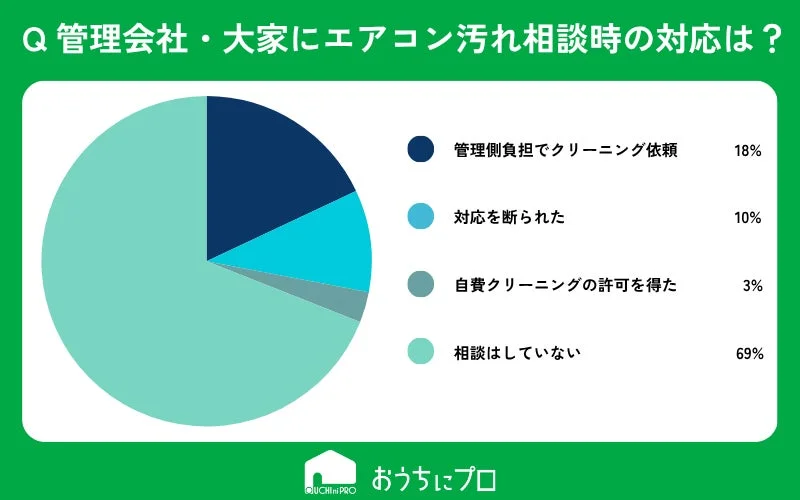 管理会社・大家にエアコン汚れ相談時の対応