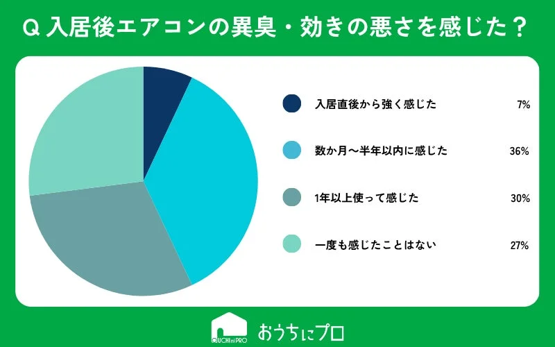 入居後エアコンの異臭・効きの悪さを感じたか