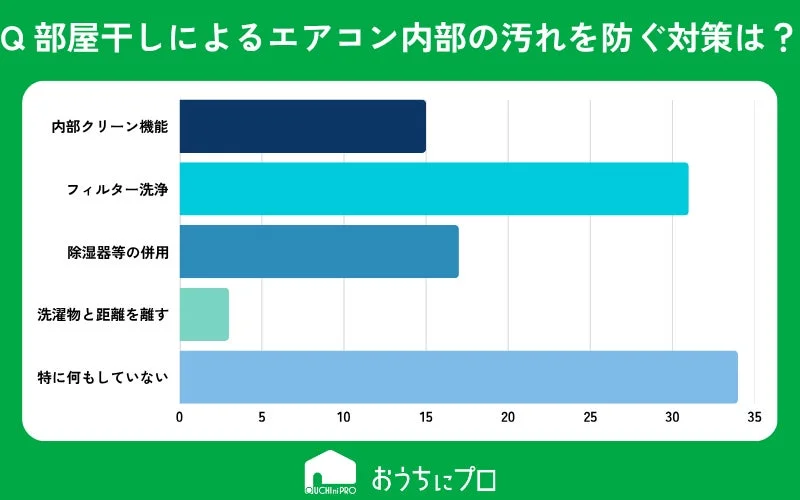 部屋干しによるエアコン内部の汚れを防ぐ対策に関するグラフ