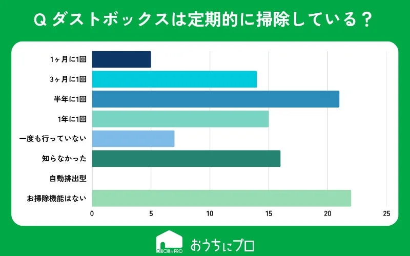 ダストボックスの定期的な掃除頻度に関するアンケート結果を棒グラフ