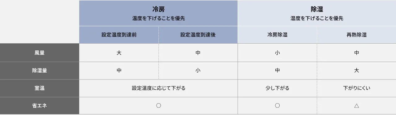 冷房と除湿の電気代比較表