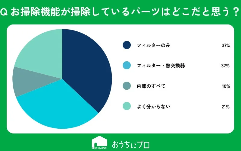 お掃除機能付き家電が清掃するパーツに関するアンケート結果を円グラフ