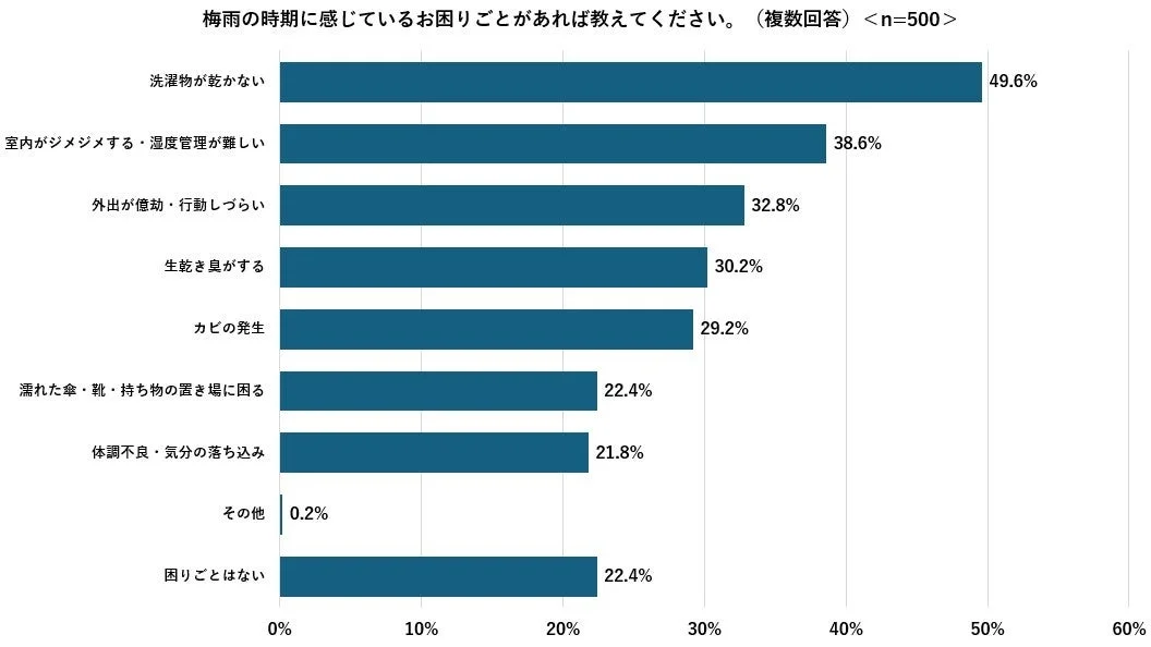梅雨の時期のエアコン掃除、約7割が「対策していない」！「半晦日小掃除」でカビ・ニオイ対策を始めませんか？