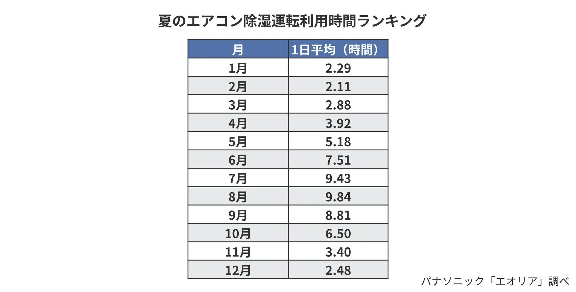 夏のエアコン除湿運転利用時間ランキング（月別）