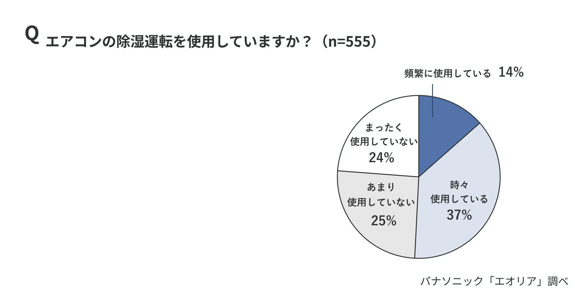 エアコン除湿運転使用状況の円グラフ