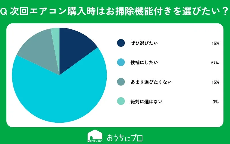 次回エアコン購入時にお掃除機能付きを選ぶかどうかのアンケート結果を示す円グラフ