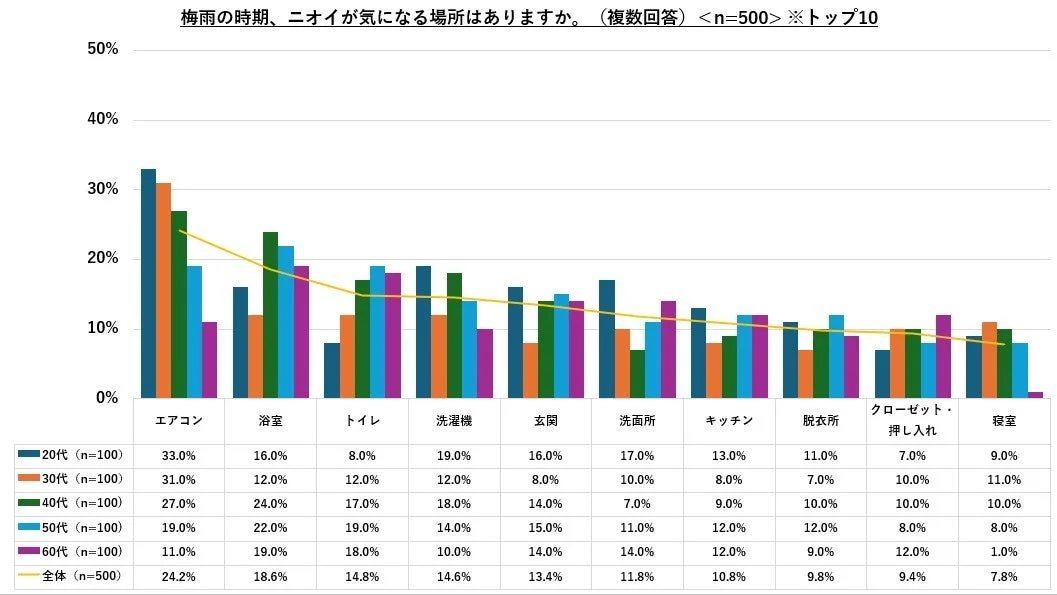 梅雨の時期にニオイが気になる場所に関する年代別アンケート結果を示す棒グラフ