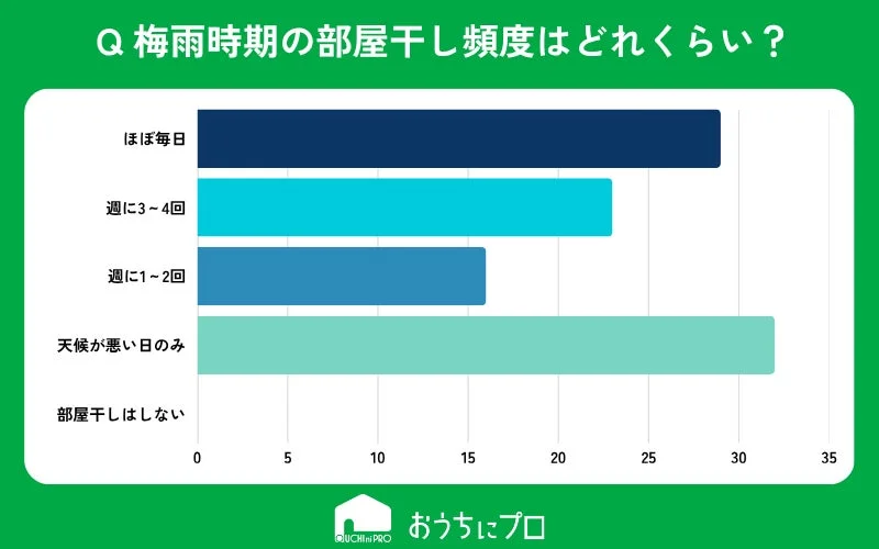 梅雨時期の部屋干し頻度に関するグラフ