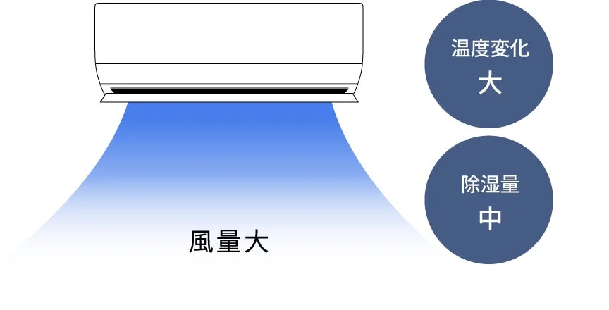 冷房の仕組みのイラスト