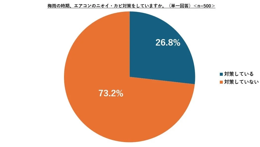 梅雨時期のエアコンのニオイ・カビ対策について尋ねた円グラフ
