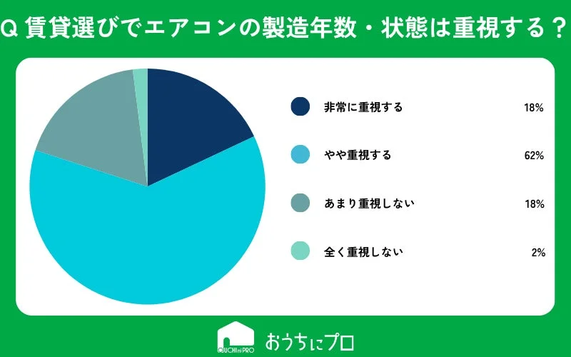 賃貸選びでエアコンの製造年数・状態は重視するか