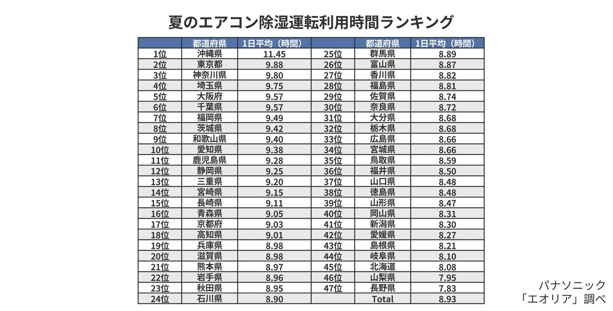 夏のエアコン除湿運転利用時間ランキング（都道府県別）