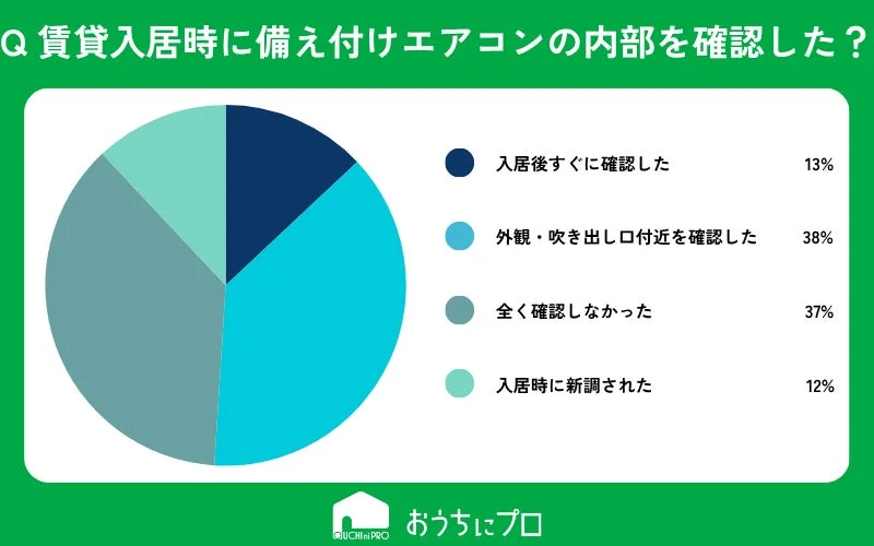 賃貸入居時に備え付けエアコンの内部を確認したか
