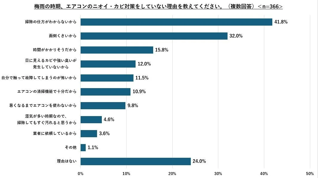 梅雨時期にエアコンのニオイ・カビ対策をしていない理由を尋ねたアンケート結果を示す棒グラフ