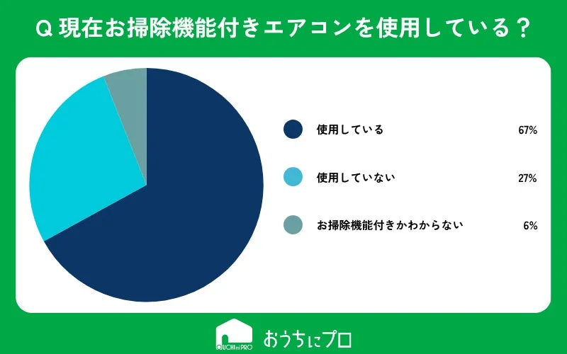 お掃除機能付きエアコンの使用状況に関するアンケート結果を示す円グラフ