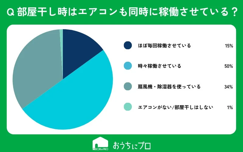 部屋干し時のエアコン稼働状況に関する円グラフ