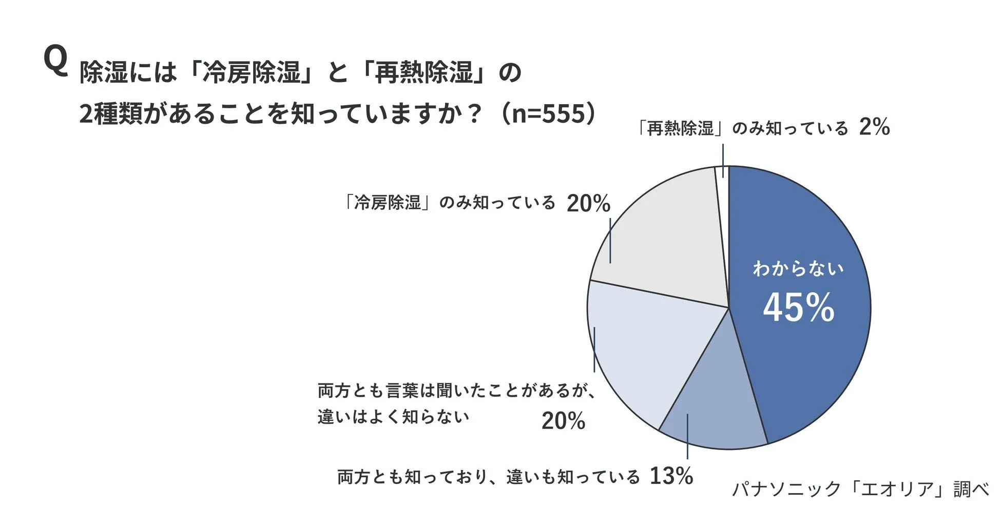 除湿の種類に関する知識の円グラフ