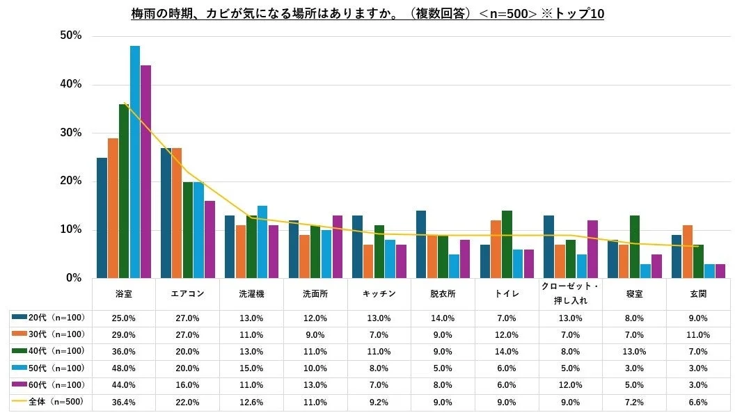 梅雨時期にカビが気になる場所を年代別に調査した棒グラフと表