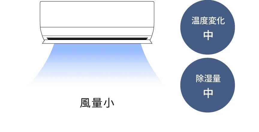 冷房除湿の仕組みのイラスト