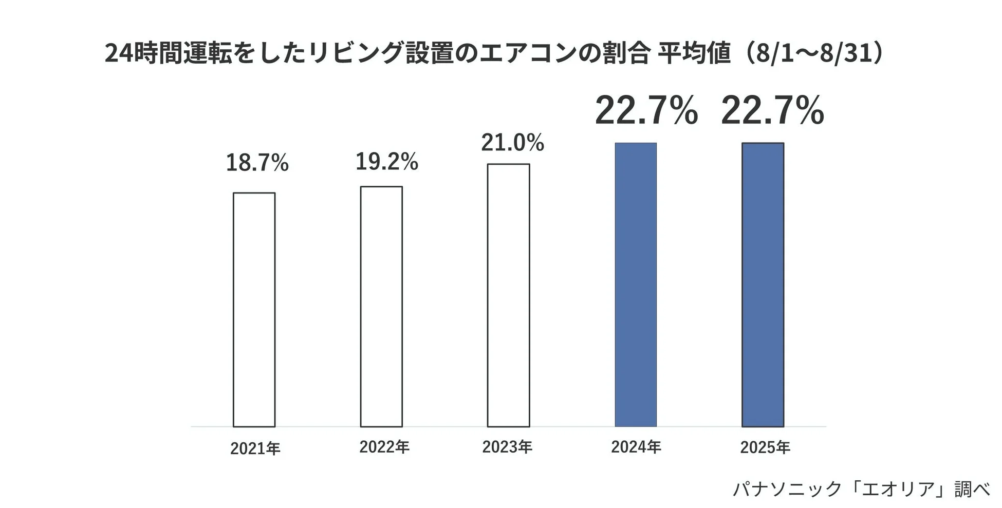 24時間運転をしたリビング設置のエアコンの割合の棒グラフ