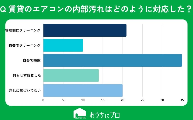 賃貸のエアコンの内部汚れはどのように対応したか