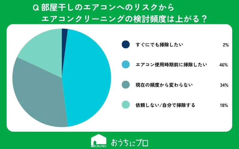 部屋干しによるエアコンへのリスクがクリーニング検討頻度に与える影響に関する円グラフ